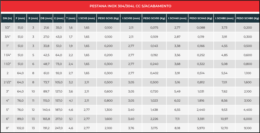 Informações sobre a pestana de aço inox