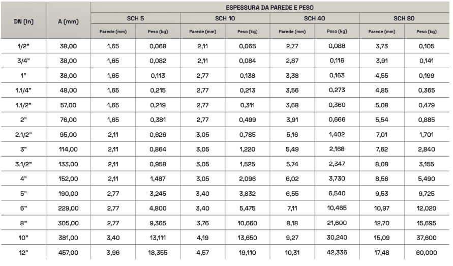 Tabela de diâmetro nominal Tabela de diâmetro nominal